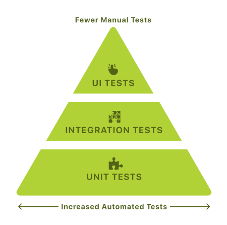 Automated testing pyramid