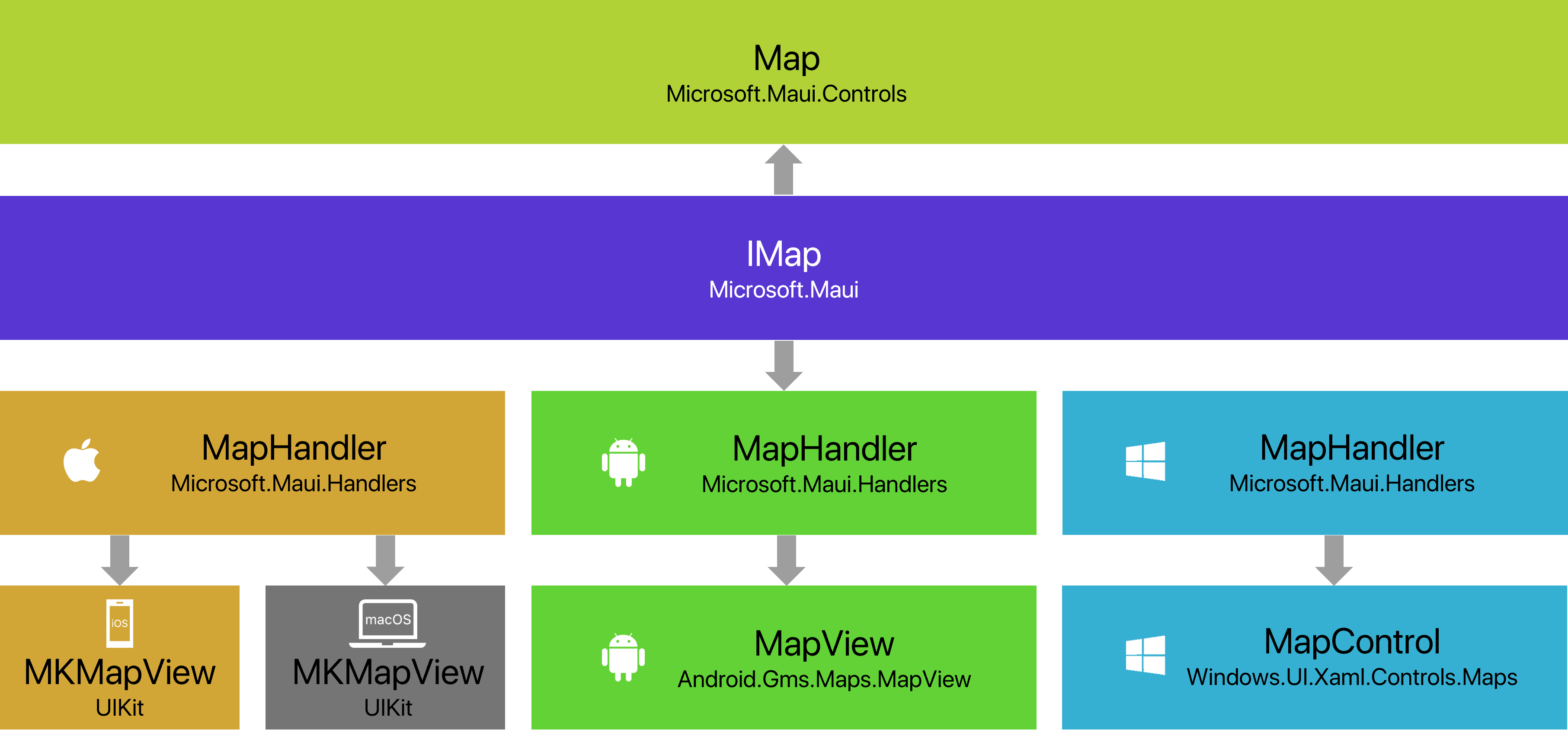DOTNET MAUI handler architecture showing how our maps control will use a handler do use native Android and iOS view controls