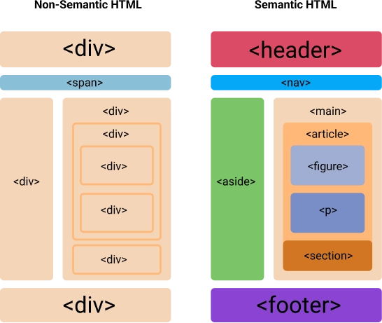 non semantic HTML vs. samantic HTML