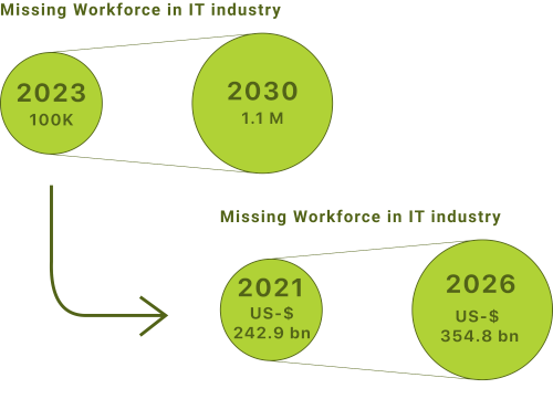 Missing workforce in IT