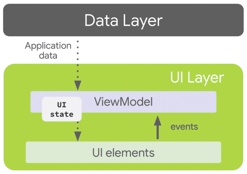 unidirectional data flow pattern