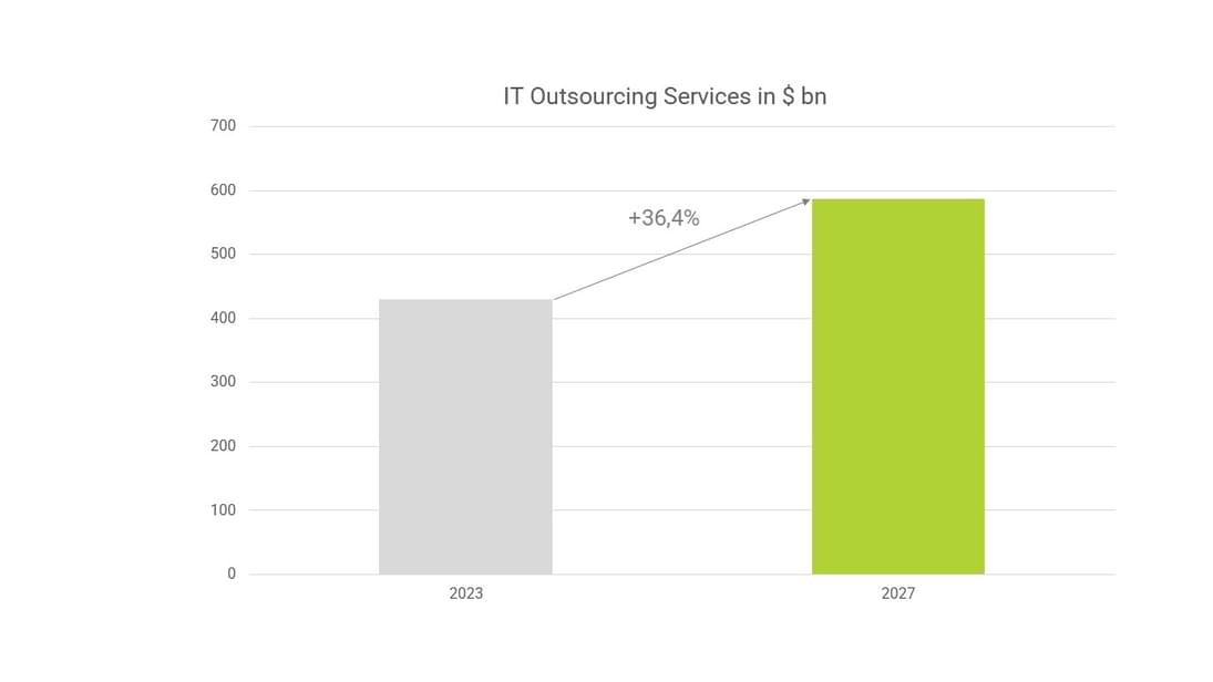 Chart that shows 36.4 % growth from it outsourcing services 2022 to 2023