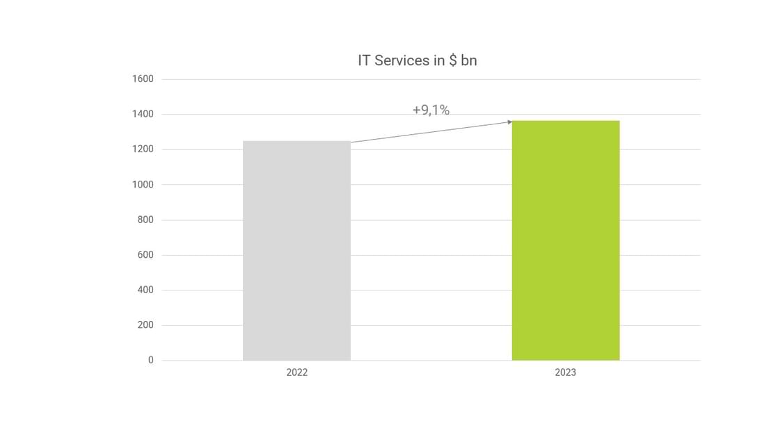 Chart that shows 9.1 % growth from it services 2022 to 2023