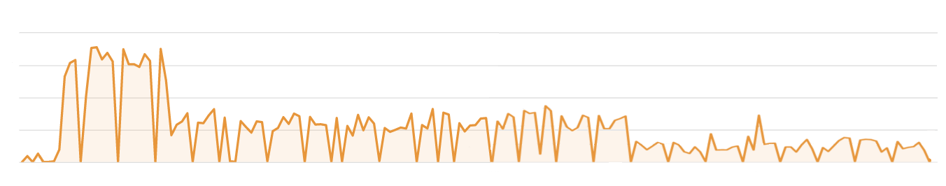 Graphic representation for error development in the flaschenpost driver app